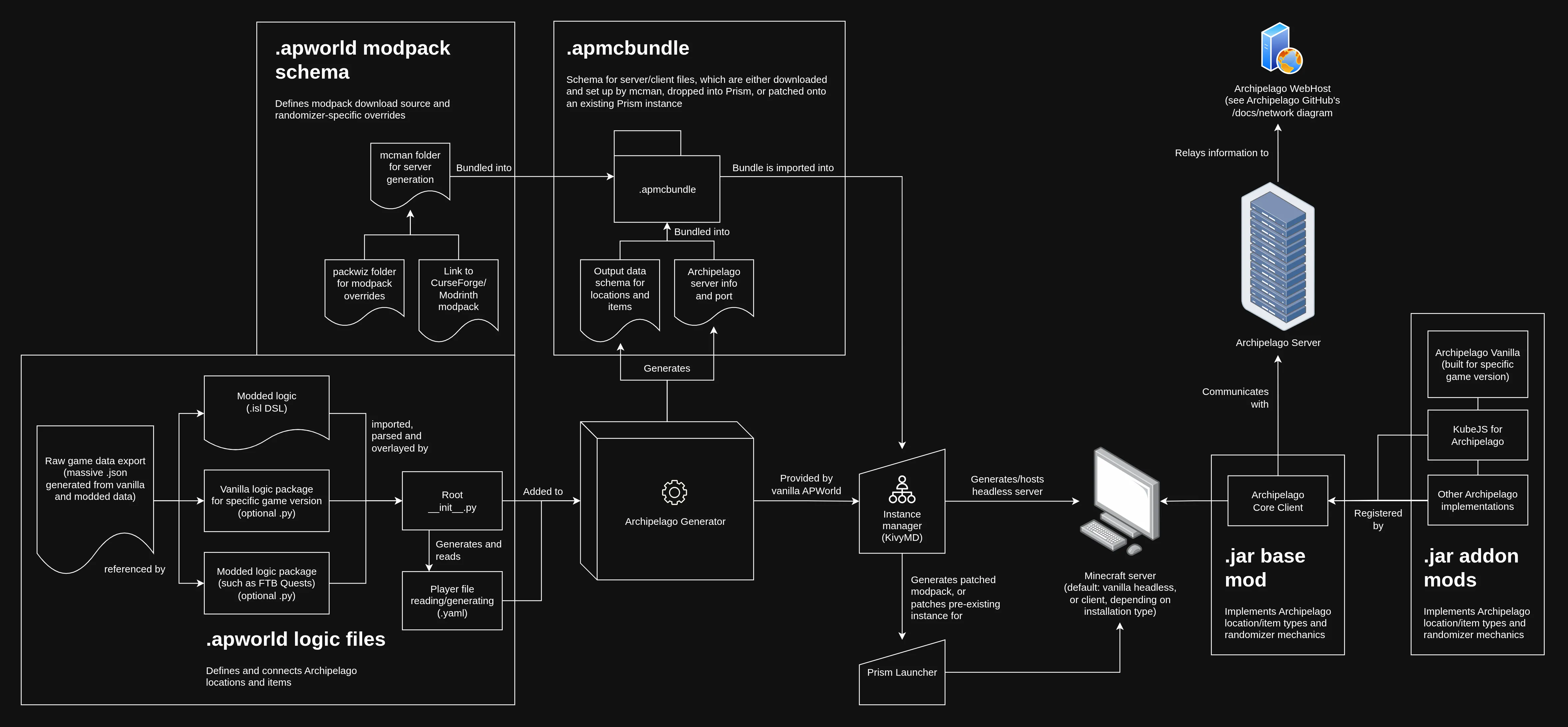 Architecture diagram